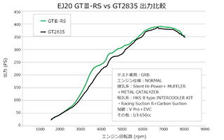 HKS GTⅢRSスポーツタービンKIT